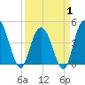Awendaw Creek tide chart for Tuesday, April 1, 2025