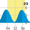 Awendaw Creek tide chart for Wednesday, April 23, 2025