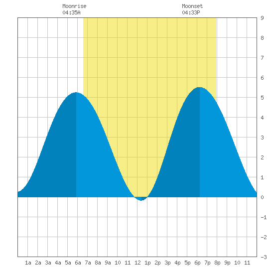 Awendaw Creek tide chart for Thursday, April 24, 2025