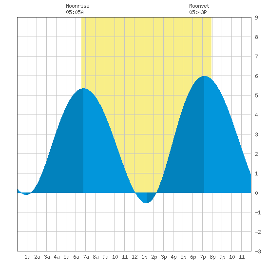 Awendaw Creek tide chart for Friday, April 25, 2025
