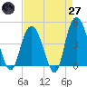Awendaw Creek tide chart for Sunday, April 27, 2025
