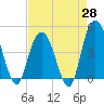 Awendaw Creek tide chart for Monday, April 28, 2025