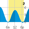 Awendaw Creek tide chart for Wednesday, April 2, 2025