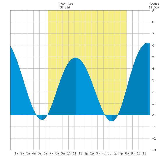 Awendaw Creek tide chart for Wednesday, April 30, 2025