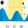 Awendaw Creek tide chart for Friday, April 4, 2025