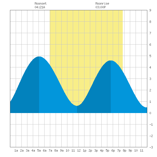Awendaw Creek tide chart for Monday, April 7, 2025