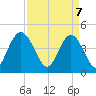 Awendaw Creek tide chart for Monday, April 7, 2025