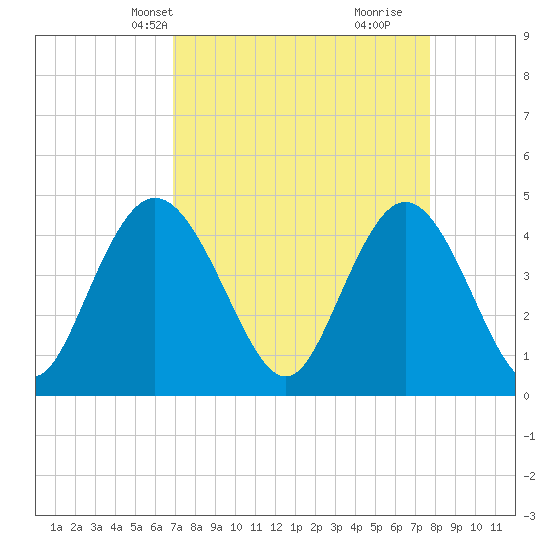 Awendaw Creek tide chart for Tuesday, April 8, 2025