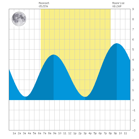 Awendaw Creek tide chart for Monday, May 12, 2025