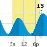 Awendaw Creek tide chart for Tuesday, May 13, 2025