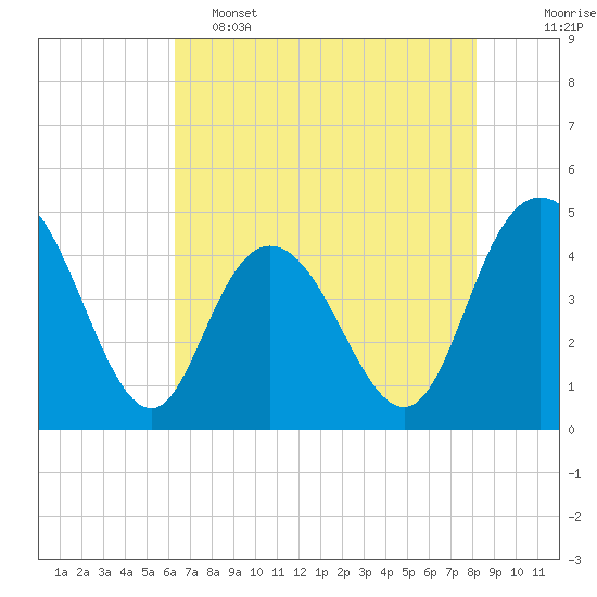 Awendaw Creek tide chart for Thursday, May 15, 2025