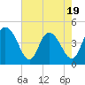 Awendaw Creek tide chart for Monday, May 19, 2025