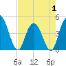 Awendaw Creek tide chart for Thursday, May 1, 2025