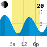 Awendaw Creek tide chart for Tuesday, May 20, 2025