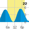 Awendaw Creek tide chart for Thursday, May 22, 2025