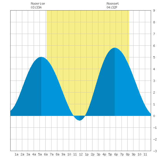 Awendaw Creek tide chart for Friday, May 23, 2025