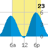Awendaw Creek tide chart for Friday, May 23, 2025
