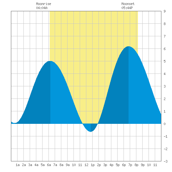 Awendaw Creek tide chart for Saturday, May 24, 2025