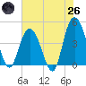 Awendaw Creek tide chart for Monday, May 26, 2025