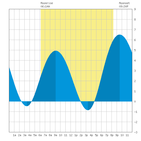 Awendaw Creek tide chart for Tuesday, May 27, 2025