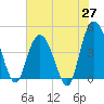 Awendaw Creek tide chart for Tuesday, May 27, 2025