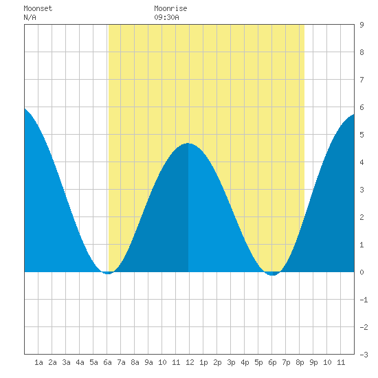 Awendaw Creek tide chart for Friday, May 30, 2025