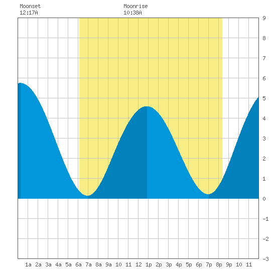 Awendaw Creek tide chart for Saturday, May 31, 2025
