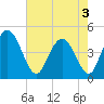 Awendaw Creek tide chart for Saturday, May 3, 2025