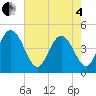 Awendaw Creek tide chart for Sunday, May 4, 2025
