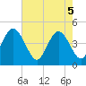 Awendaw Creek tide chart for Monday, May 5, 2025