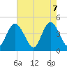 Awendaw Creek tide chart for Wednesday, May 7, 2025