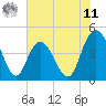 Awendaw Creek tide chart for Wednesday, June 11, 2025