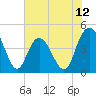 Awendaw Creek tide chart for Thursday, June 12, 2025