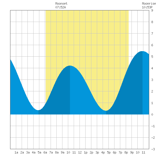 Awendaw Creek tide chart for Friday, June 13, 2025