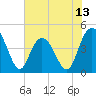 Awendaw Creek tide chart for Friday, June 13, 2025