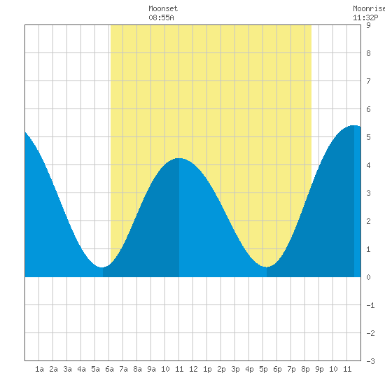 Awendaw Creek tide chart for Saturday, June 14, 2025