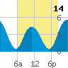 Awendaw Creek tide chart for Saturday, June 14, 2025