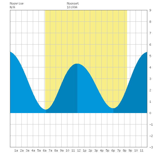 Awendaw Creek tide chart for Sunday, June 15, 2025