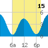 Awendaw Creek tide chart for Sunday, June 15, 2025