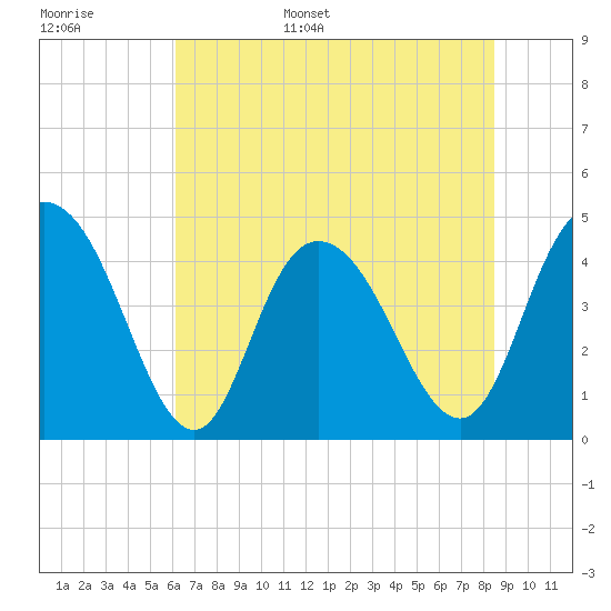 Awendaw Creek tide chart for Monday, June 16, 2025