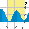 Awendaw Creek tide chart for Tuesday, June 17, 2025