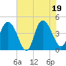 Awendaw Creek tide chart for Thursday, June 19, 2025