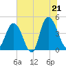 Awendaw Creek tide chart for Saturday, June 21, 2025