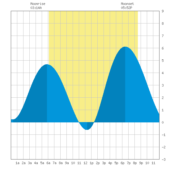 Awendaw Creek tide chart for Sunday, June 22, 2025