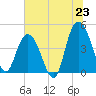 Awendaw Creek tide chart for Monday, June 23, 2025