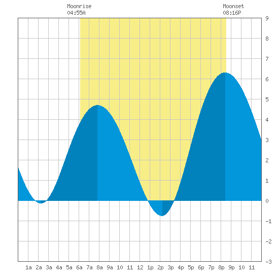 Awendaw Creek tide chart for Tuesday, June 24, 2025