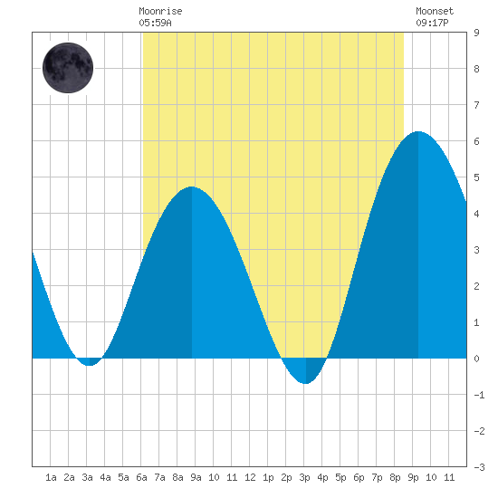 Awendaw Creek tide chart for Wednesday, June 25, 2025