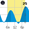 Awendaw Creek tide chart for Wednesday, June 25, 2025