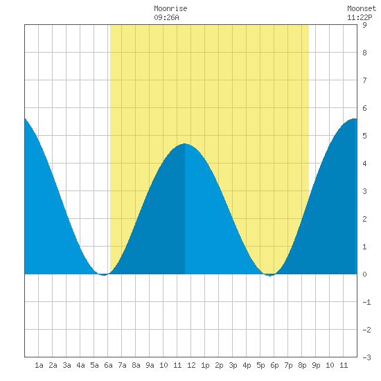 Awendaw Creek tide chart for Saturday, June 28, 2025
