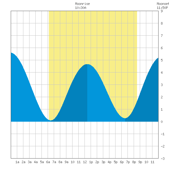 Awendaw Creek tide chart for Sunday, June 29, 2025